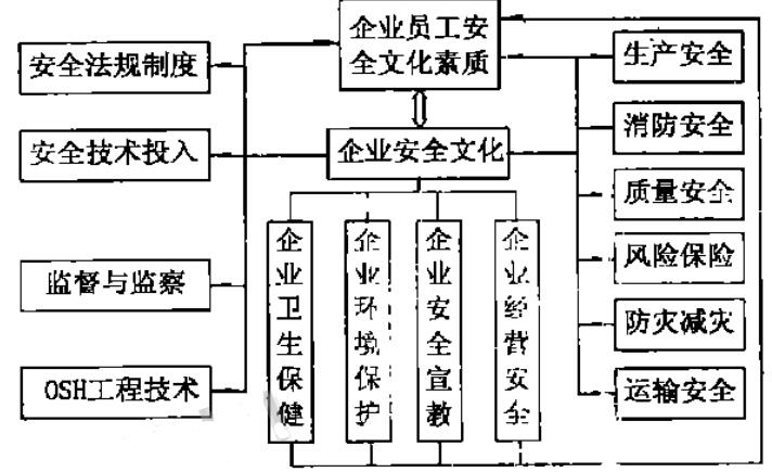 圖 1 企業(yè)安全文化與企業(yè)各項(xiàng)工作融合示意