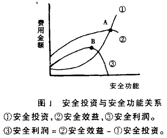 談企業(yè)安全與安全投資 談企業(yè)安全與安全投資