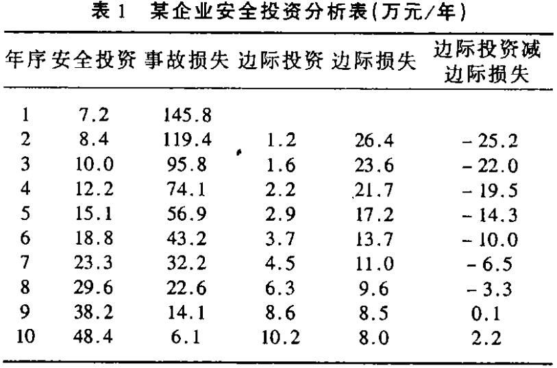 企業(yè)年安全投資 企業(yè)年安全投資