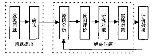 安全管理工作步驟 安全管理工作步驟