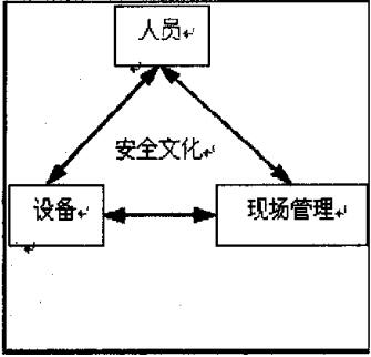 企業(yè)安全管理基礎(chǔ)三角