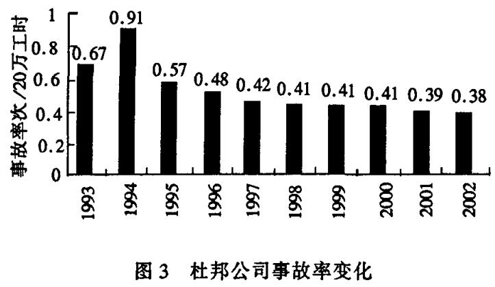 邦公司事故率變化