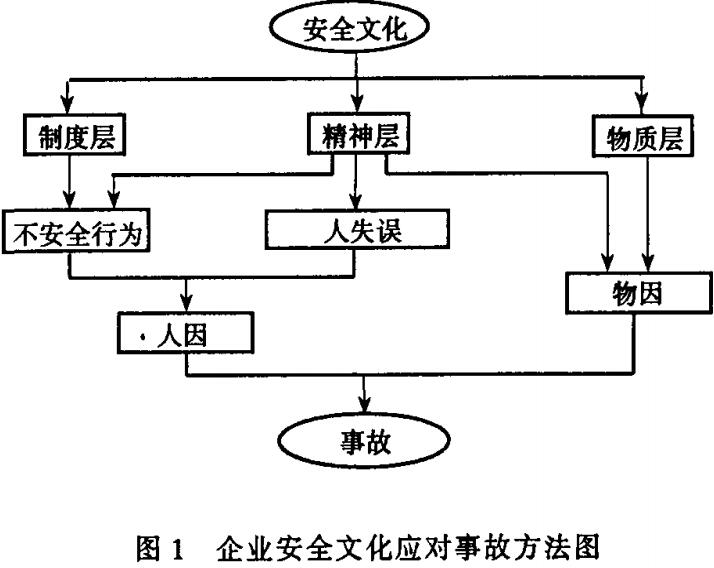 業(yè)安全文化應(yīng)對事故方法圖