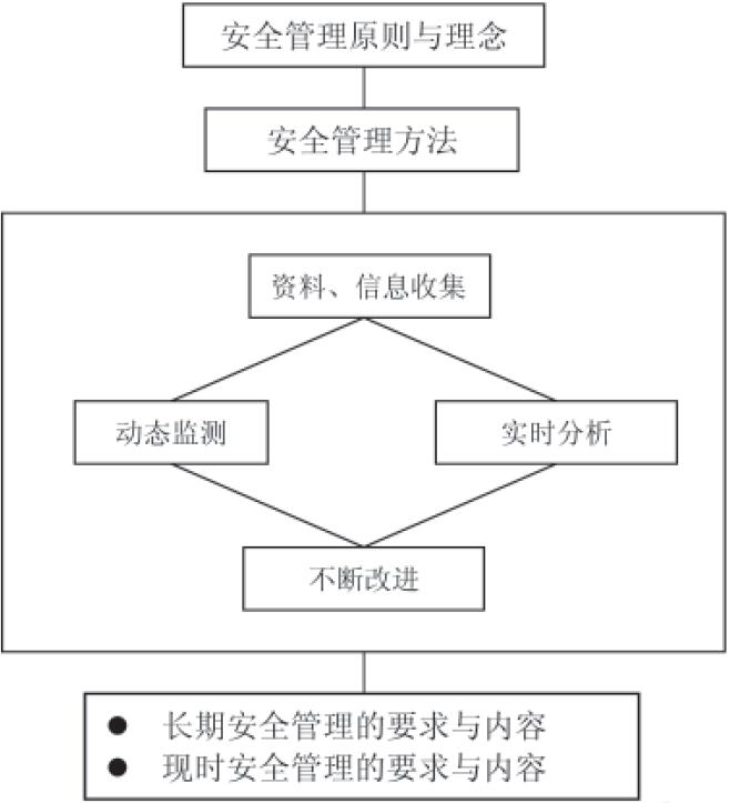 圖2 企業(yè)系統(tǒng)安全管理模式
